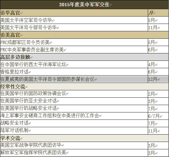 美发布2016中国军力报告 多领域成美新关注点