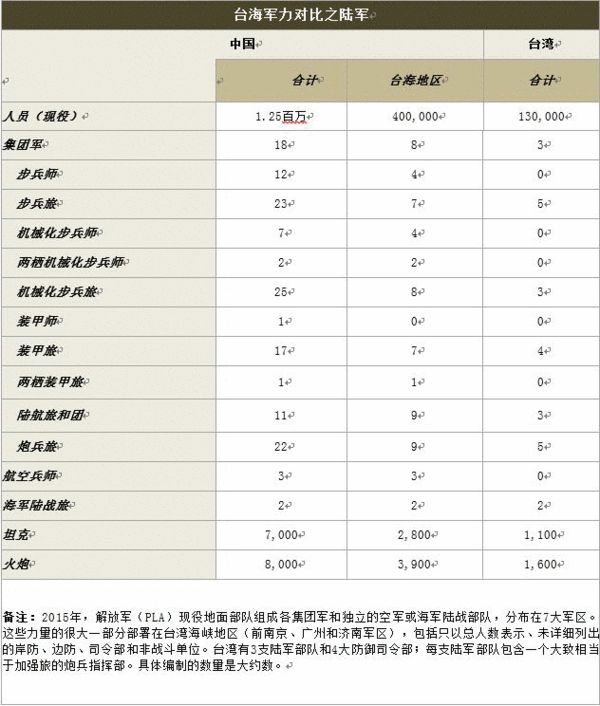 附录:大陆和台湾军力数据