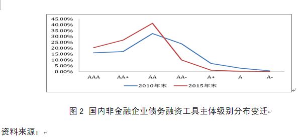 我国债券市场信用评级虚高问题在过去五年中不仅没有改观,反而呈愈演愈烈之势。AAA、AA+、AA发债主体占比在2010年基础上大幅上升,AA-以下主体占比则小幅下降。在经济下行压力加大的背景下,债券市场等级分布继续向高等级集中,已经与行业发展的基本规律相背离。