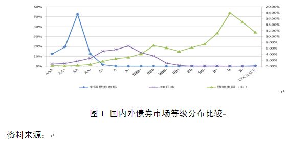 (二)信用级别区分度不足,不利于识别和判断风险