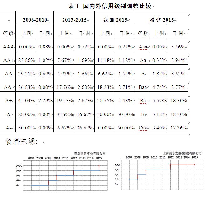 鲁政委:打破国内评级行业发展困境需厘清问题根源
