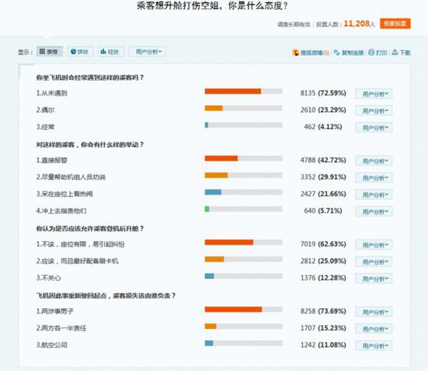 调查结果