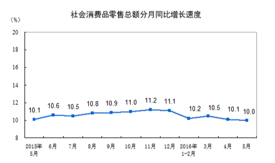 国家统计局：民间投资增速继续滑坡 消费持续低迷