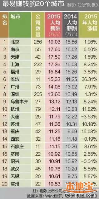 武汉入中国最易赚钱城市前20名 2015年人均年