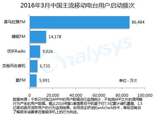 音频内容付费引领四大商业模式 易观智库:喜马