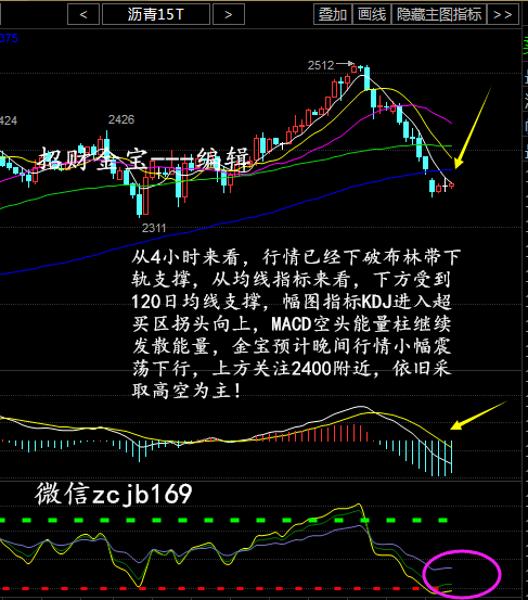 从4小时来看，行情已经下破布林带下轨支撑，从均线指标来看，下方受到120日均线支撑，幅图指标KDJ进入超买区拐头向上，MACD空头能量柱继续发散能量，金宝预计晚间行情小幅震荡下行，上方关注2400附近，依旧采取高空为主！