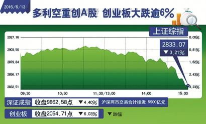 沪指重挫94点重回2800点防线，机构认为大盘重现股灾可能性不大