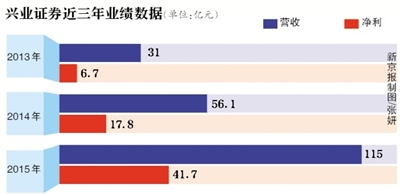新京报讯 (记者李蕾)兴业证券6月13日公告称,收到中国证监会调查通知书,因公司涉嫌未按规定履行法定职责,证监会决定对公司立案调查。公告并未披露立案调查的原因,业内人士称,兴业证券被立案调查或与保荐企业欣泰电气IPO造假案有关,此前兴业证券两名保荐人代表被开出“罚单”。