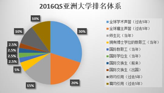 QS亚洲大学排名:中国7所高校排名超东京大学