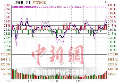 中新网6月14日电  A股冲击MSCI结果即将揭晓的前夕，四大股指携手小幅反弹，沪指缩量涨0.32%。板块个股多数上扬，证券板块崛起涨1.45%，护盘功不可没，酿酒、稀土永磁等板块涨幅居前，黄金概念板块领跌。