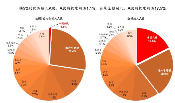 A股入摩冲刺:不纳入和纳入各自结果如何?