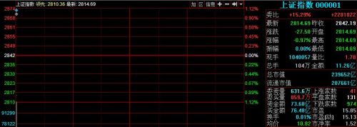 快讯:A股冲关MSCI失败,沪指低开跌近1%