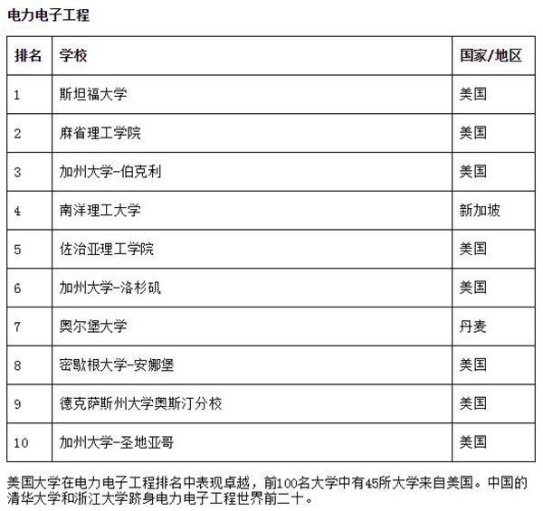 世界一流学科排名:中国大学进入7大学科百强次数仅少于美英