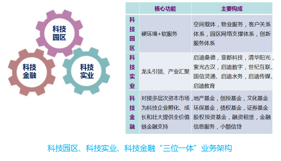 启迪控股总资产突破千亿元