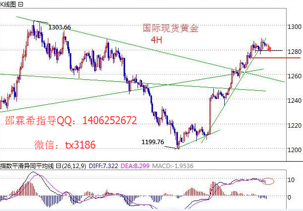 现货黄金技术面分析：黄金价格昨天来回震荡，整体还是收一根带长上下影线的阳柱，日图上仍有所偏涨，只是目前更多在调整，四小时图上指标虽上行放缓，但力度并不强劲，若无法跌破1275一线很难延续下行，上方阻力关注1290突破看1295，短期看到1300，下方支撑1278-1275，黄金整体上行格局没有改变，操作上建议低多为主。