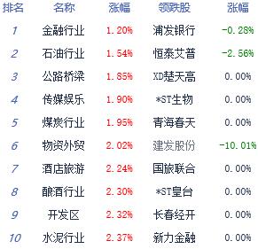 收评：沪指涨1.58%逼近2900点 两市仅十余股下跌