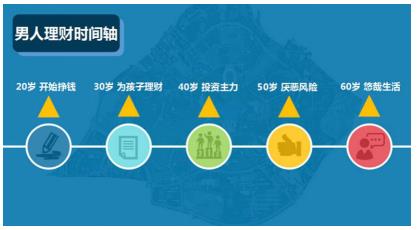 笔者认为，对于很多没有充足时间去理财的年轻爸爸，又或像年迈爸爸保守投资的人来说，只需要把钱投入进去然后坐等回报了，省心省力。相对其他理财方式，P2P网贷是最受欢迎的，它没有基金投资门槛那样高，同时收益也远远高出银行理财的收益。