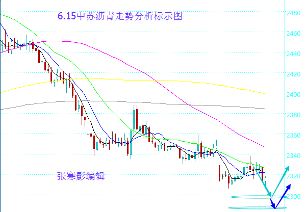 江苏中苏沥青受api数据影响今日迎来跳空低，持续十字调整中直接以跳开来完成市场心里一个回补，在持续回调下持久横盘缺乏力度一般都是伴随盘久下跌说法，目前低开恰好完成这一技术形态需求，日图上高位回落中轨支撑失效，布林缩口走势上都给以一个弱势信号，但结合周图来看在持续上行中构成的均线支撑强势信号。观点还是维持早间的方案。