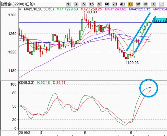 白银技术分析：白银价格周二最高17.489，最低17.225，收盘17.380。白银价格周一小幅回调，市场逢高沽盘力量有所增强。目前银价维持在日线图震荡上行的通道中，但上方压力正在增加。日线图中各条均线走势开始掉头向上，相应的KD指标维持向上运行，可能会刺激银价反弹向上。目前白银价格将会重拾上涨趋势，后市可能会震荡向上，投资者可选择少量买入做多。