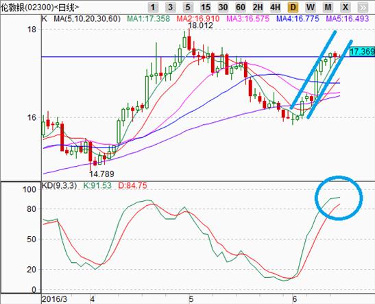 白银技术分析：白银价格周二最高17.489，最低17.225，收盘17.380。白银价格周一小幅回调，市场逢高沽盘力量有所增强。目前银价维持在日线图震荡上行的通道中，但上方压力正在增加。日线图中各条均线走势开始掉头向上，相应的KD指标维持向上运行，可能会刺激银价反弹向上。目前白银价格将会重拾上涨趋势，后市可能会震荡向上，投资者可选择少量买入做多。