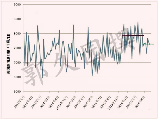 现在来看看在来自加拿大的原油进口量大幅下滑后美国国内的原油进口量变化，见下图。图中红线代表美国今年至今在加拿大未出现火灾前的平均进口量，约790万桶/日，在加拿大5月份火灾影响下，美国原油进口量下降到了760万桶/日左右的水平，见下图绿线。那么现在问题就来了：如果加拿大出口美国的原油量按照上图中2015年的走法，那么下图的美国原油进口量恢复到790万桶/日的均值应该能够在接下来的数月内实现。