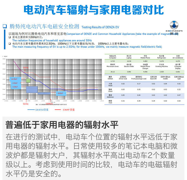 [搜狐汽车 E电园] 车辆/电池的安全，是打算购买电动车的消费者关注的首要问题。在近日举行的腾势技术公开课上，工程师讲解了目前市场关注度最高的三个电动车的安全问题，消除消费者在安全方面的购买顾虑。