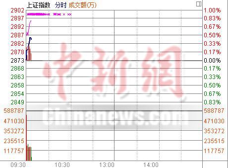 617յ  ҹСǽͼ۴ƽǡAɸ߿ָ΢0.01%̳֤ȯȨĹɹ񣬴ָս2900ؿڡǰڻԾĻƽ2%