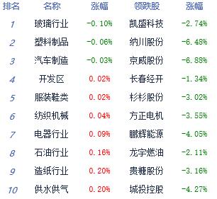 收评:沪指涨0.43%冲击2900未果 热点板块缺乏可持续性