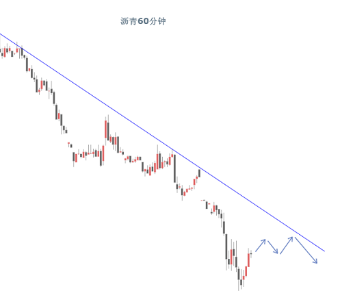 沥青方面：从小时图来看，触及低点2219后走出反弹，价格依托MA5日均线上穿MA10，上方阻力MA20均线，MACD形成金叉粘合，绿色动能柱转换红色量能住，短期来看，有上涨需求，上方压力2280一线，王牌建议日内区间内高估低渣。