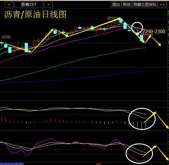 沥青/原油日线图分析，从昨日收盘低点受到颈线2220一心支撑开始反弹至目前2270上方，5日均线与10日，20日均线形成死叉，附图指标AMCD绿能量柱继续散户放量，KDJ三线有拐头迹象。上方先关注上方5日均线2290-2300一线阻力，要操作单子可以在区间进场空单，止损带30个点，目标看2250-2220，破位可继续持有。