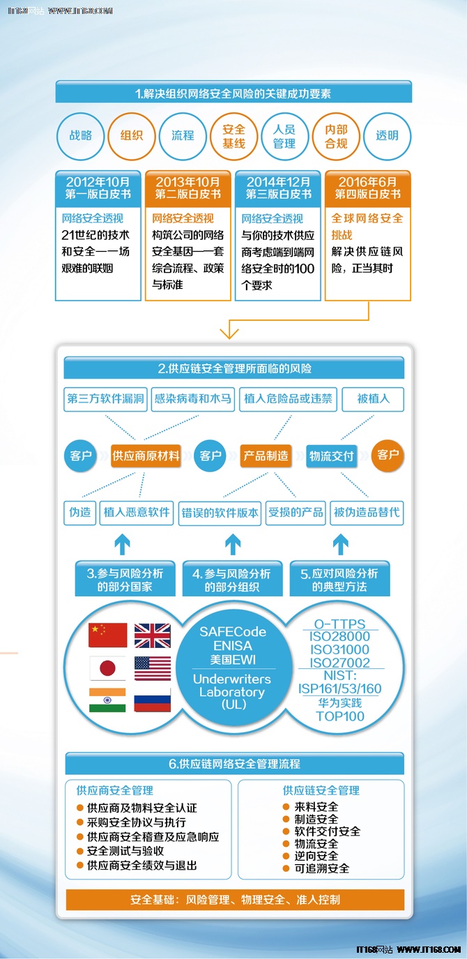 华为:聚焦ICT产业全球供应链安全保障