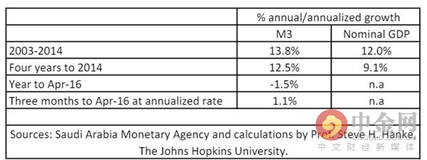 2012年沙特gdp_[短讯]沙特央行：预计沙特今年的GDP增速为1.8%,高于IMF1.2%的预期