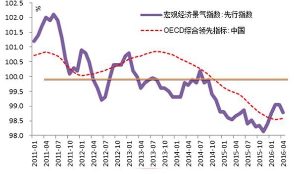 中国经济持续探底的12个信号：第二底部或年底出现 