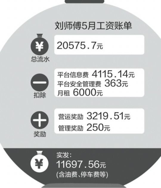 滴滴遭司机投诉标准说改就改:1.1万到手才300