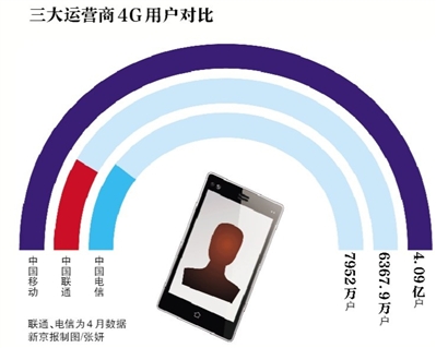 新京报讯 （记者刘素宏）4G时代中移动发展速度加快。昨日中国移动发布数据称，截至5月31日，移动客户总数达到8.35亿户，其中4G用户总数超过4.09亿户。此前4月数据显示，联通和电信4G用户合计约1.43亿户，移动4G用户数是联通电信4G用户合计的2.86倍。