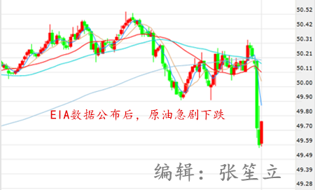 数据公布之后，油价由升转跌，WTI原油短线下跌约0.6美元，刷新日低至49.57美元/桶。布伦特原油则短线刷新日低至50.26美元/桶。