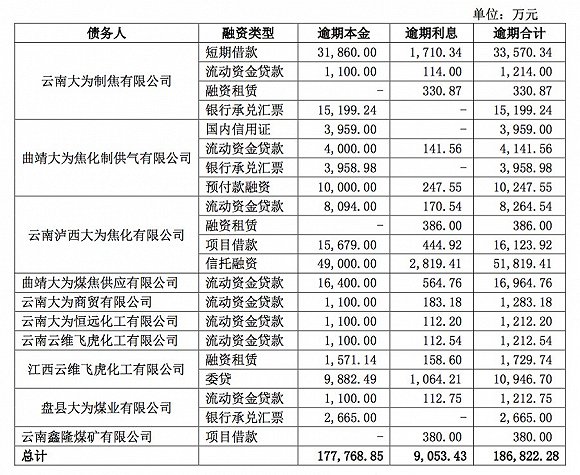 时隔半年 云南煤化工子公司再陷18亿元债务逾期