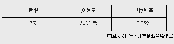 央行开展600亿元逆回购操作 中标利率为2.25%(图)
