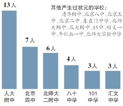 这六所高中出的状元偏多