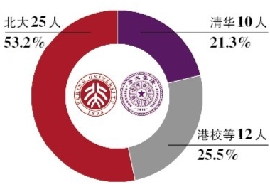 7成多状元去了北大清华(1995-2015)