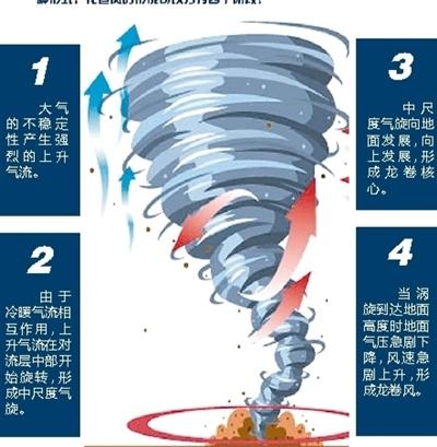 江苏盐城 遭冰雹龙卷风袭击