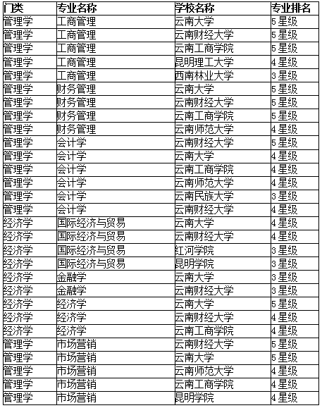【图】2016云南省高校最佳经济管理类专业排