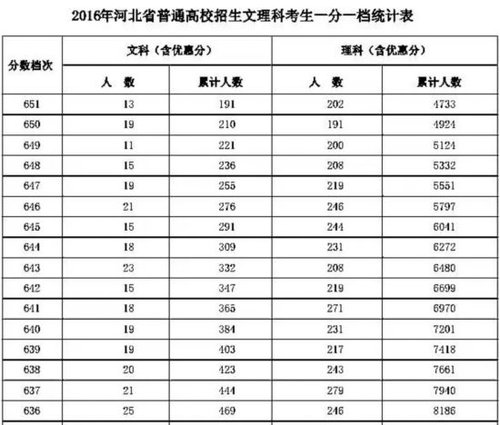 2016年河北高考一分一档统计表2016天津高考