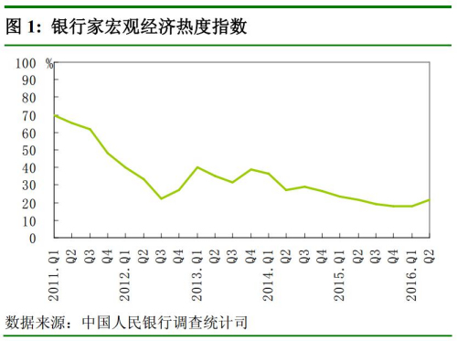 《报告》显示，银行家宏观经济热度指数为21.5%，较上季提高 3.4 个百分点。其中，41.5%的银行家认为当前宏观经济“正常”，较上季提高 7.2 个百分点；57.8%的银行家认为当前宏观经济“偏冷”，较上季下降 7 个百分点。银行家宏观经济热度预期指数为 24.5%，较对本季的判断提高 3 个百分点。银行家宏观经济信心指数为 43.7%，较上季提高 5.6 个百分点。