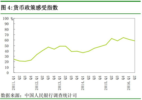 此外，货币政策感受指数为 58.3%，较上季和去年同期分别下降 2.9 个和 4.8个百分点；有 21%的银行家认为货币政策“偏松”，较上季下降 5.7 个百分点；74.7%的银行家认为“适度”，较上季提高 5.6 个百分点。对下季度，21.2%的银行家预期“趋松”。