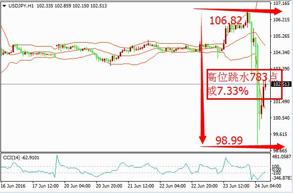 英国公投脱欧日：“金融灾难”史册上的浓墨一笔