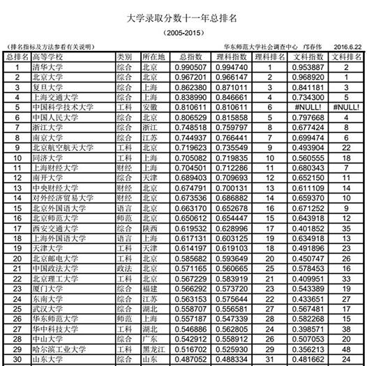 2016中国大学录取分数排行榜 清华北大复旦为