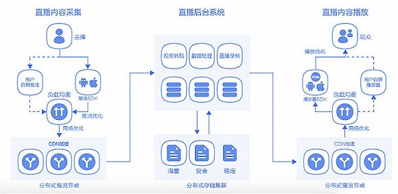 主播们拿着林林总总的手机、App停止拍照,这那是艰深含义上的“收集”进程。收集的难点在于,今朝手机商场类型多样,相同摄像头拍照进去的画质作用千差万别,技能供货商在前端就需求做适配、降噪处置,以一个同一的码率上传到后盾。