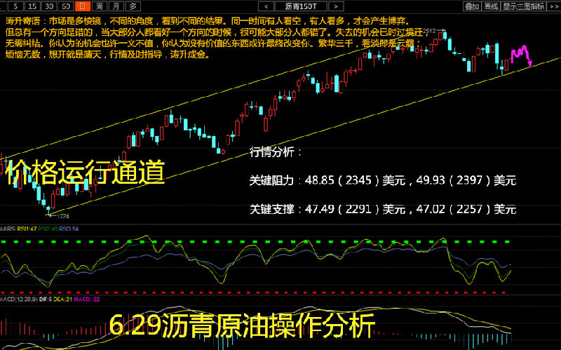 涛升成金:6.29原油沥青区间震荡先涨后跌可布局空(图)