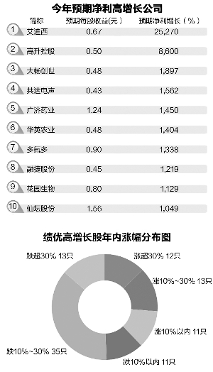 绩优高成长+低估值 这些个股受到多家机构关注